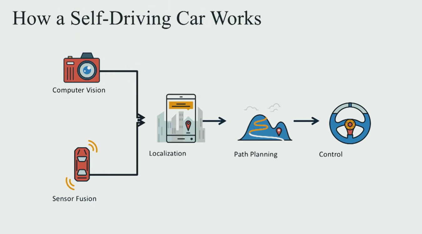 How do the self driving cars work ? - Knowledge Day